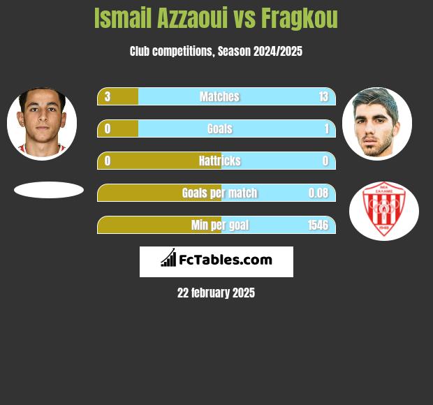 Ismail Azzaoui vs Fragkou h2h player stats