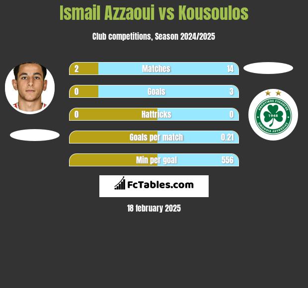 Ismail Azzaoui vs Kousoulos h2h player stats