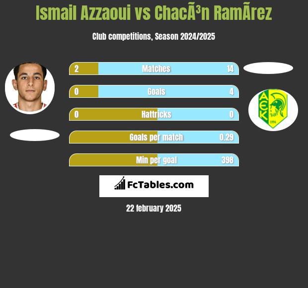 Ismail Azzaoui vs ChacÃ³n RamÃ­rez h2h player stats