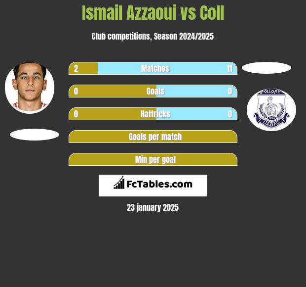 Ismail Azzaoui vs Coll h2h player stats