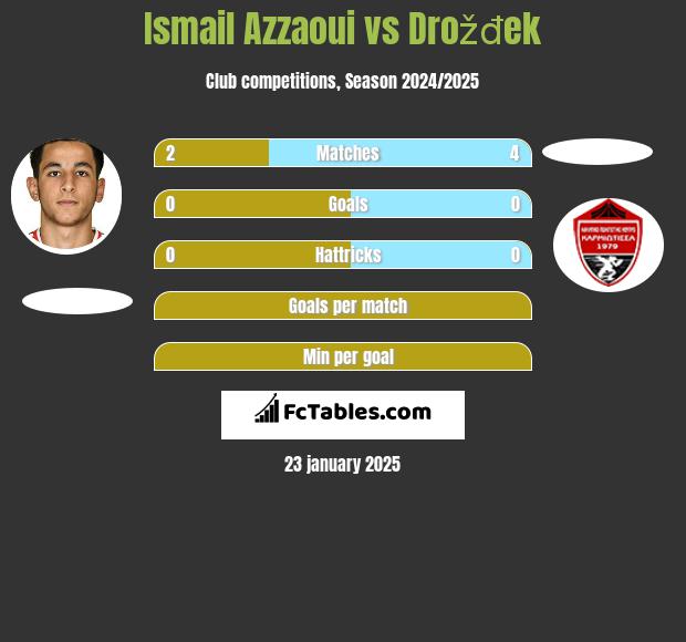 Ismail Azzaoui vs Drožđek h2h player stats