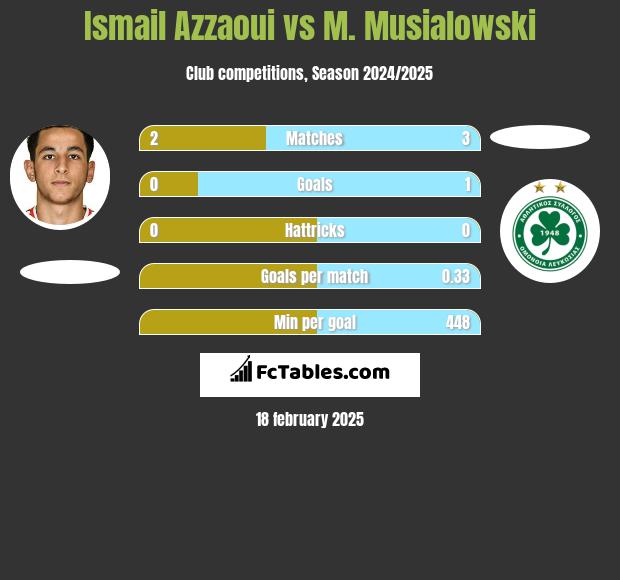 Ismail Azzaoui vs M. Musialowski h2h player stats