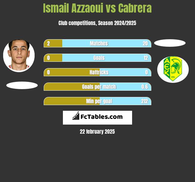 Ismail Azzaoui vs Cabrera h2h player stats