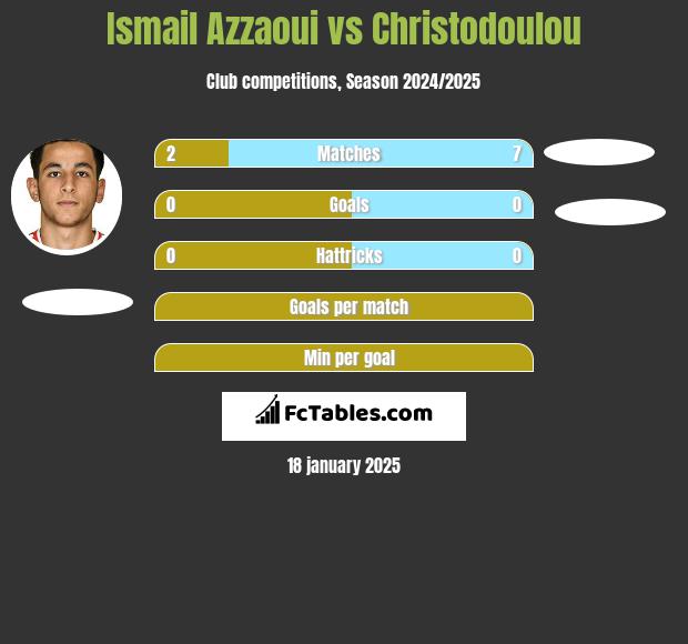 Ismail Azzaoui vs Christodoulou h2h player stats