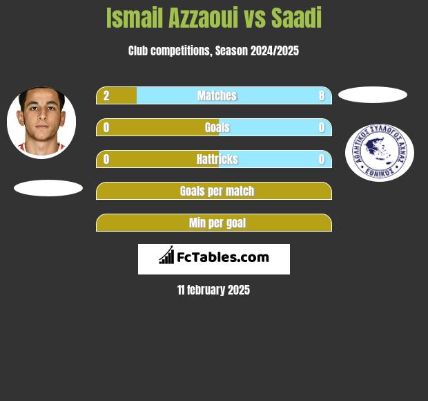 Ismail Azzaoui vs Saadi h2h player stats