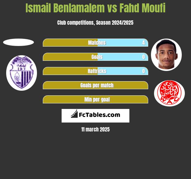 Ismail Benlamalem vs Fahd Moufi h2h player stats