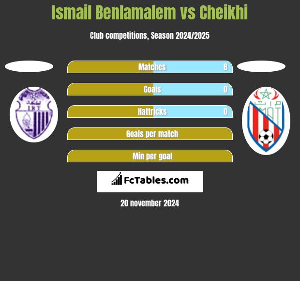 Ismail Benlamalem vs Cheikhi h2h player stats