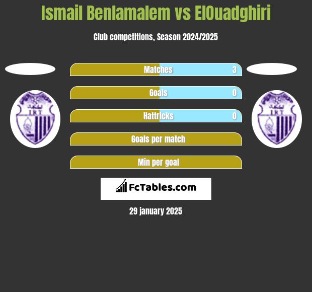 Ismail Benlamalem vs ElOuadghiri h2h player stats