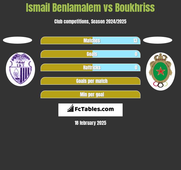 Ismail Benlamalem vs Boukhriss h2h player stats