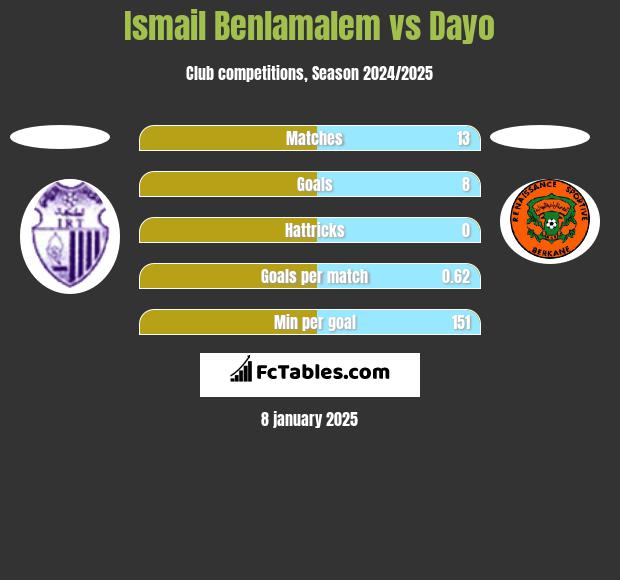 Ismail Benlamalem vs Dayo h2h player stats