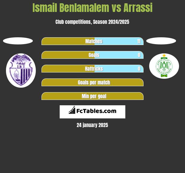 Ismail Benlamalem vs Arrassi h2h player stats