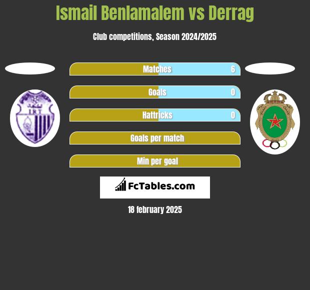 Ismail Benlamalem vs Derrag h2h player stats