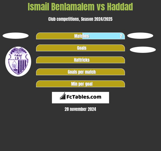 Ismail Benlamalem vs Haddad h2h player stats