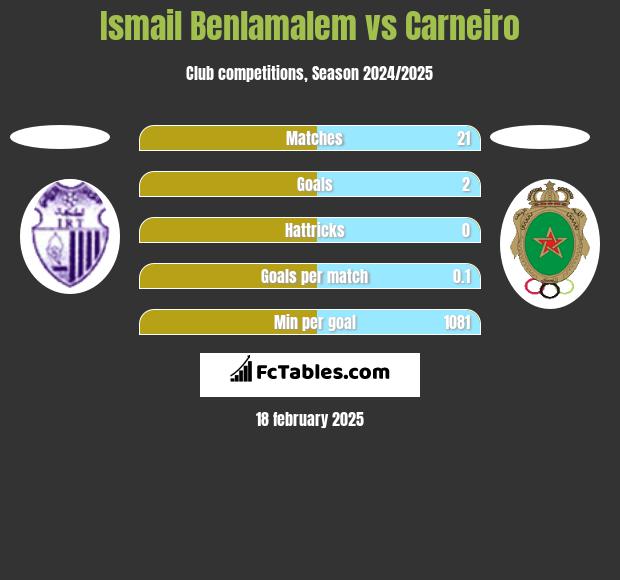 Ismail Benlamalem vs Carneiro h2h player stats