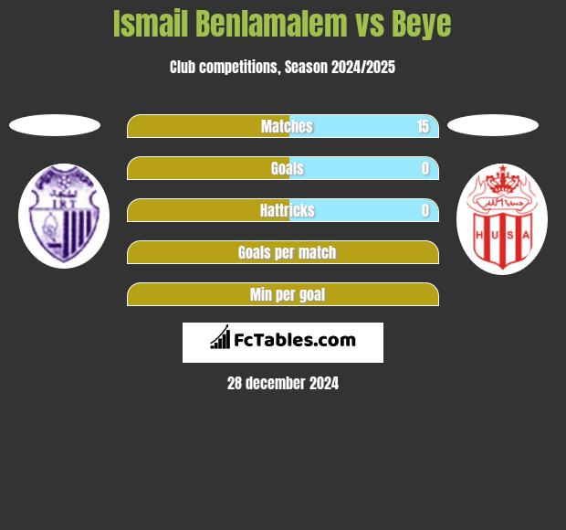 Ismail Benlamalem vs Beye h2h player stats