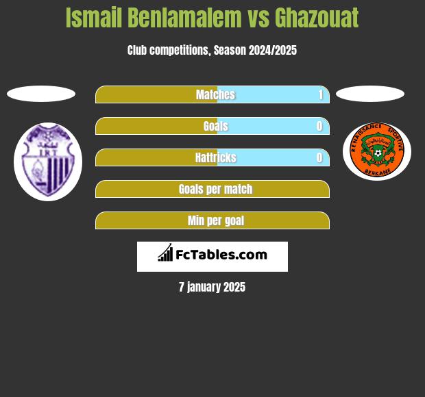 Ismail Benlamalem vs Ghazouat h2h player stats