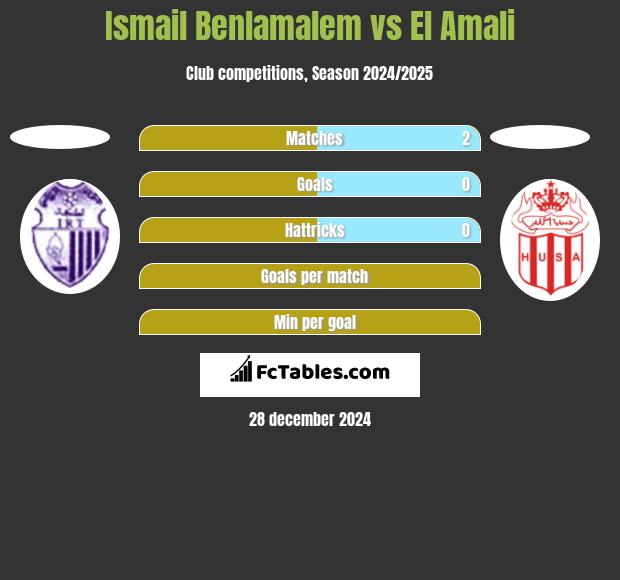 Ismail Benlamalem vs El Amali h2h player stats