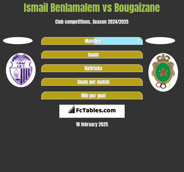 Ismail Benlamalem vs Bougaizane h2h player stats