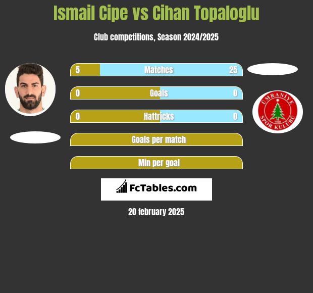 Ismail Cipe vs Cihan Topaloglu h2h player stats