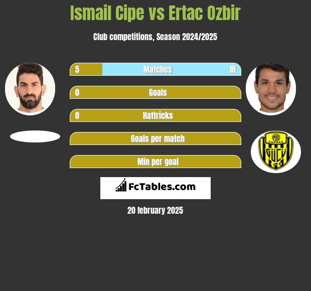 Ismail Cipe vs Ertac Ozbir h2h player stats