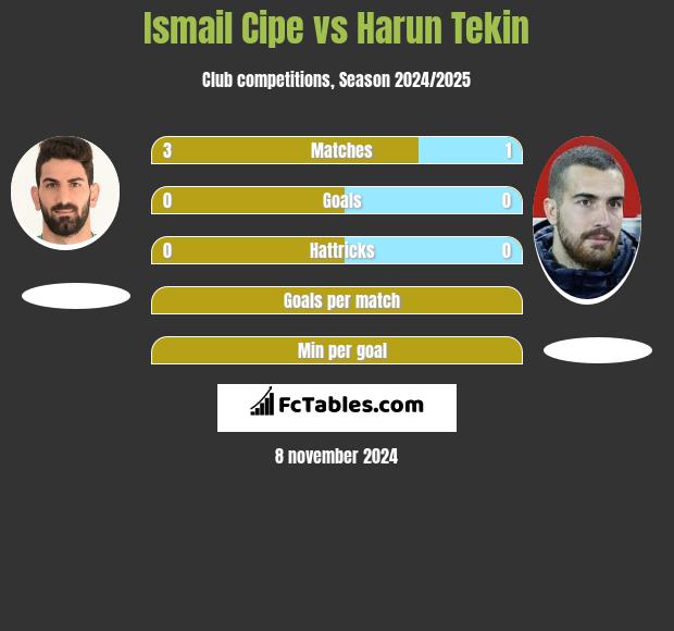 Ismail Cipe vs Harun Tekin h2h player stats