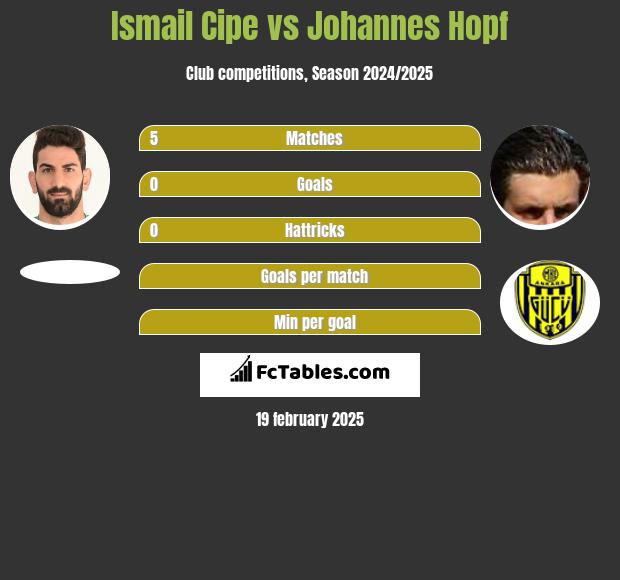 Ismail Cipe vs Johannes Hopf h2h player stats