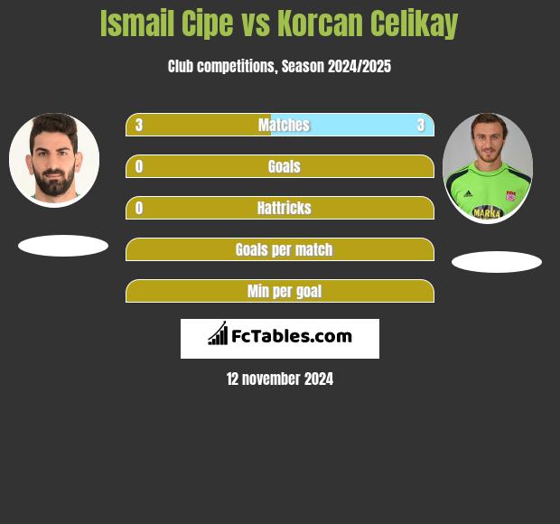 Ismail Cipe vs Korcan Celikay h2h player stats