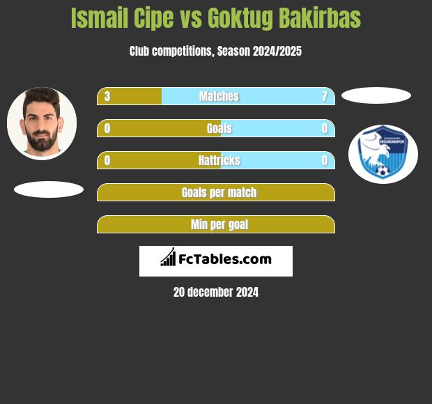 Ismail Cipe vs Goktug Bakirbas h2h player stats