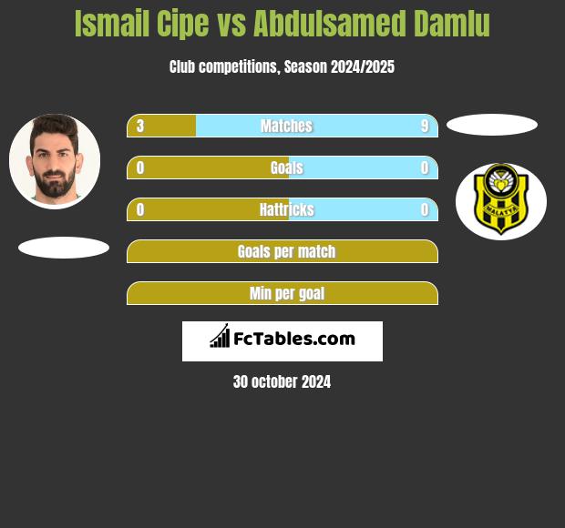 Ismail Cipe vs Abdulsamed Damlu h2h player stats