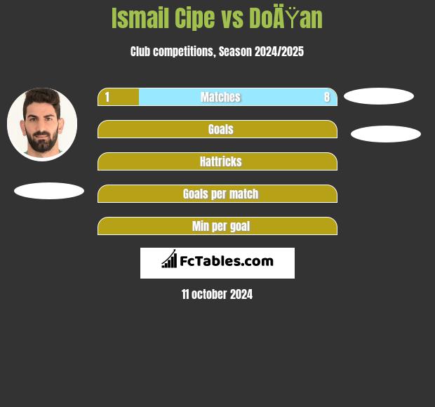 Ismail Cipe vs DoÄŸan h2h player stats