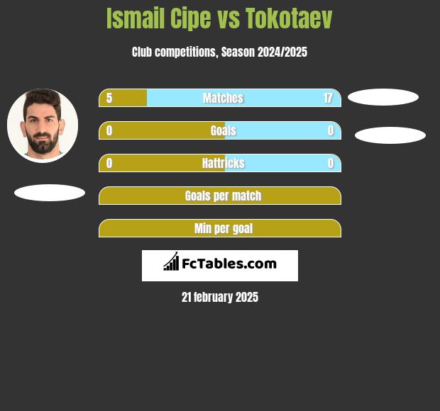 Ismail Cipe vs Tokotaev h2h player stats