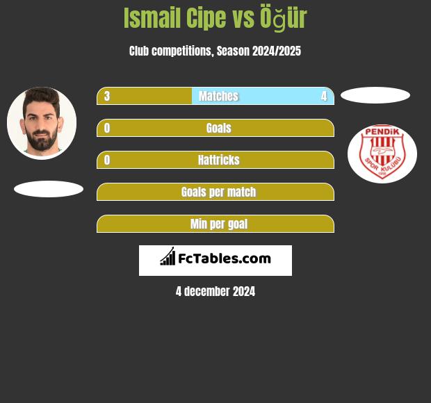 Ismail Cipe vs Öğür h2h player stats