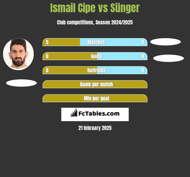 Ismail Cipe vs Sünger h2h player stats