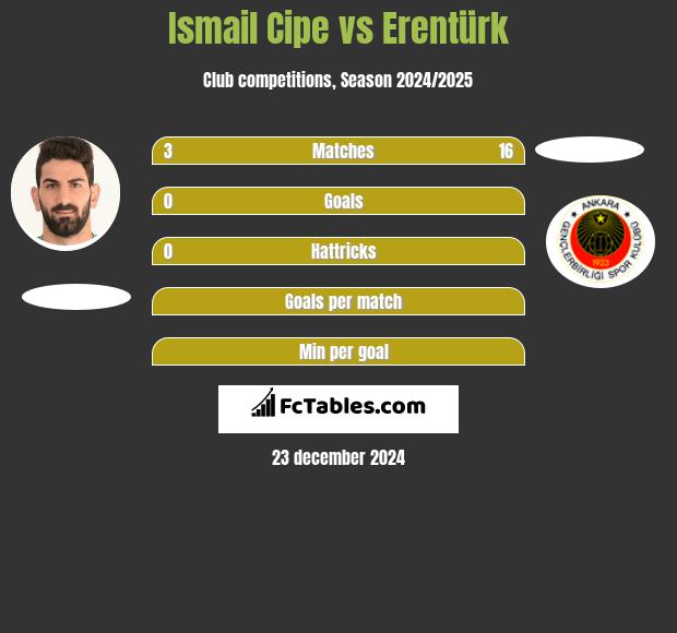 Ismail Cipe vs Erentürk h2h player stats