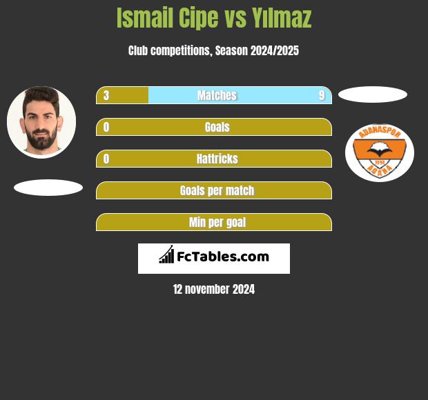 Ismail Cipe vs Yılmaz h2h player stats