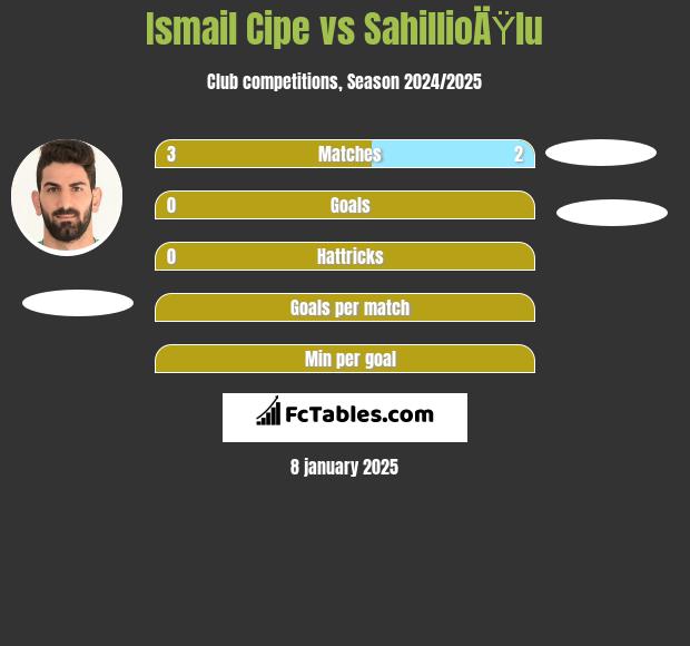 Ismail Cipe vs SahillioÄŸlu h2h player stats