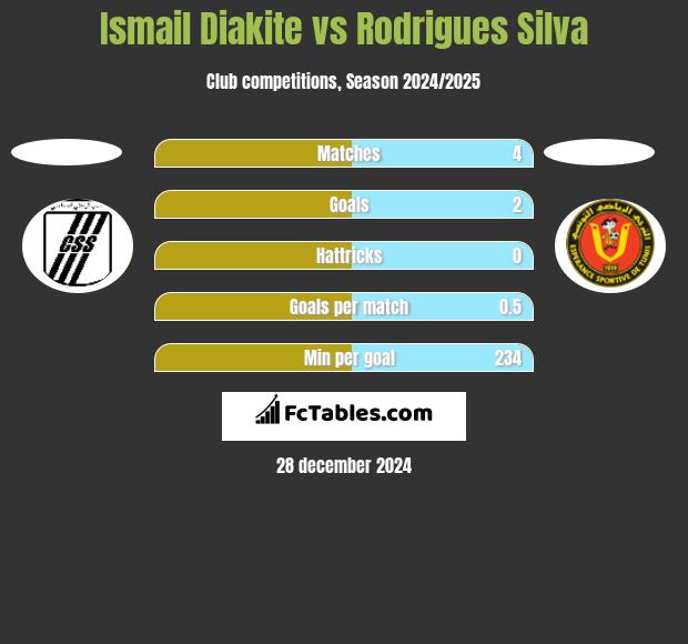 Ismail Diakite vs Rodrigues Silva h2h player stats