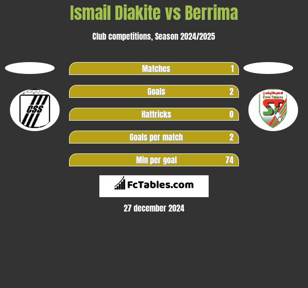 Ismail Diakite vs Berrima h2h player stats