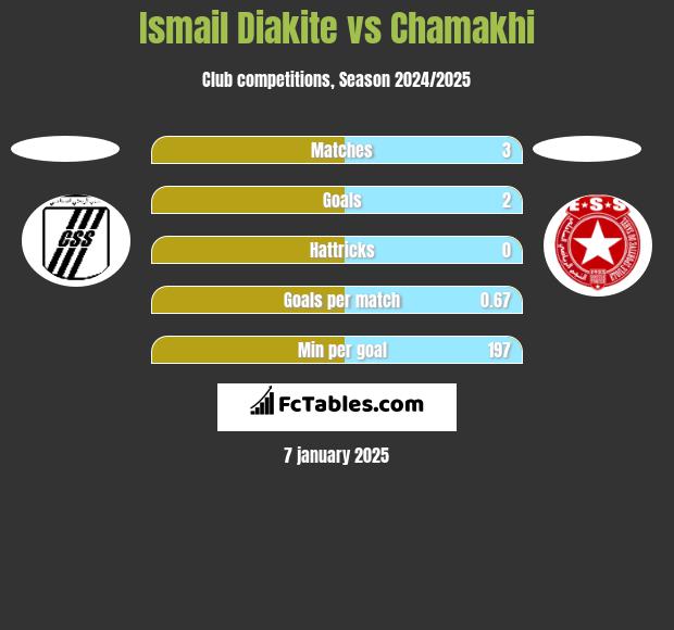 Ismail Diakite vs Chamakhi h2h player stats