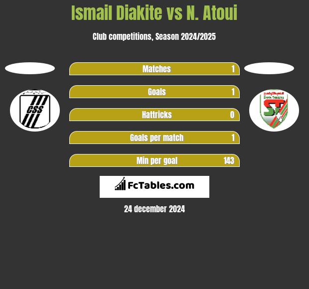 Ismail Diakite vs N. Atoui h2h player stats