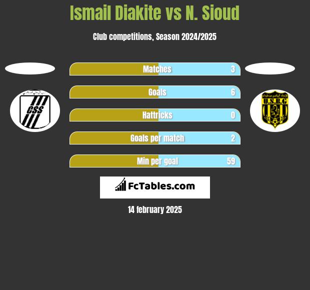 Ismail Diakite vs N. Sioud h2h player stats