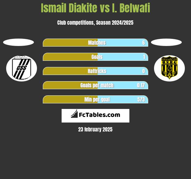 Ismail Diakite vs I. Belwafi h2h player stats