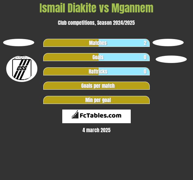 Ismail Diakite vs Mgannem h2h player stats