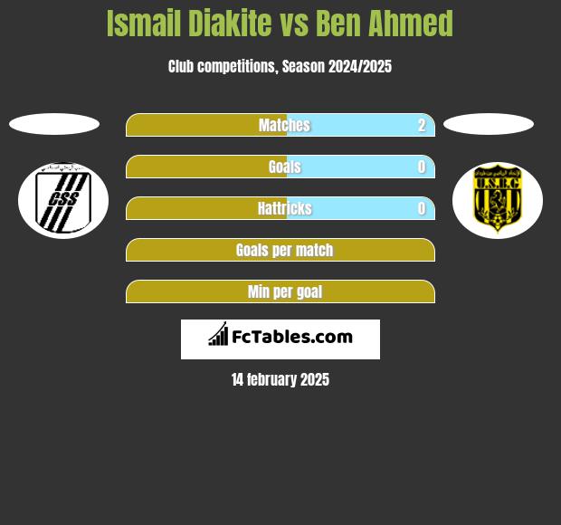 Ismail Diakite vs Ben Ahmed h2h player stats