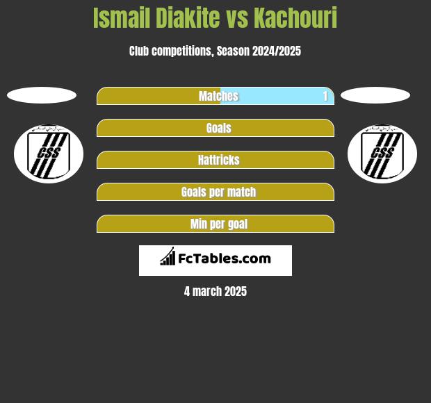 Ismail Diakite vs Kachouri h2h player stats