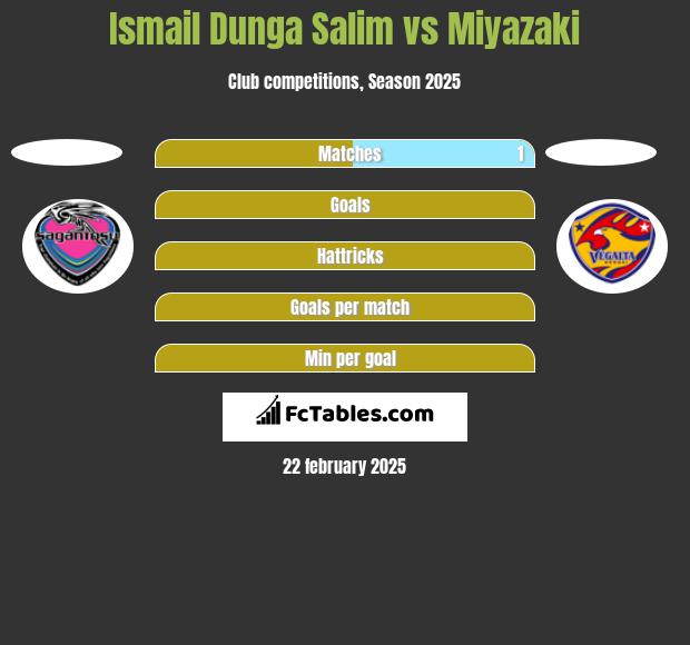 Ismail Dunga Salim vs Miyazaki h2h player stats