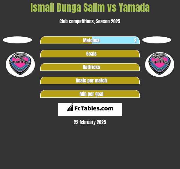 Ismail Dunga Salim vs Yamada h2h player stats