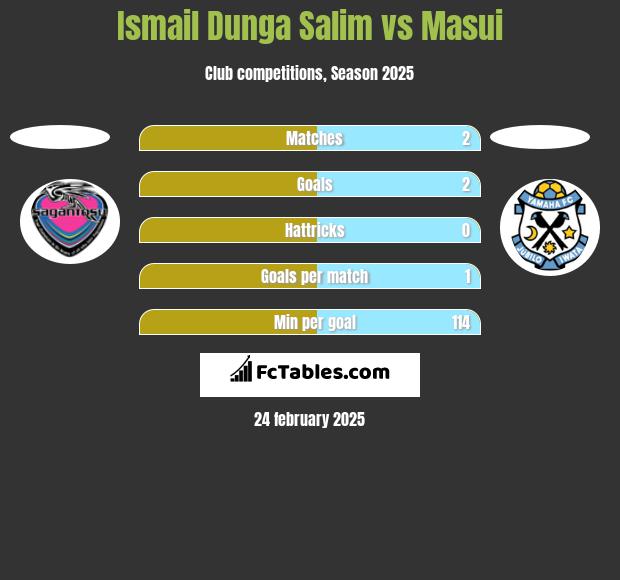 Ismail Dunga Salim vs Masui h2h player stats