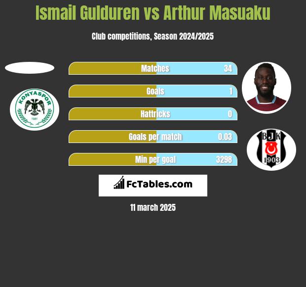 Ismail Gulduren vs Arthur Masuaku h2h player stats