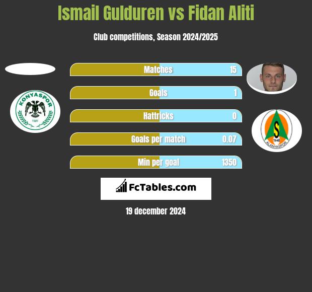 Ismail Gulduren vs Fidan Aliti h2h player stats